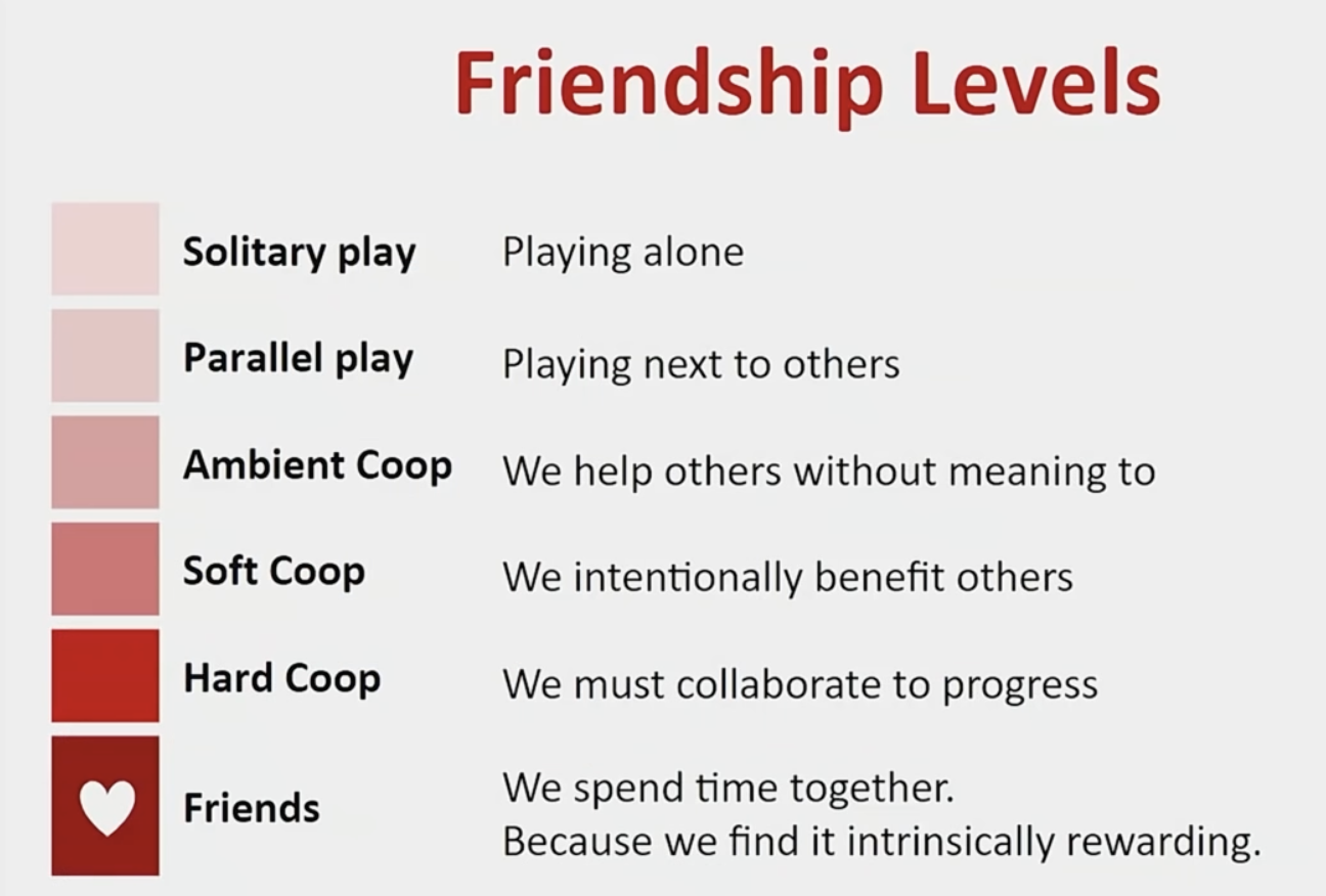 Progressive friendship levels