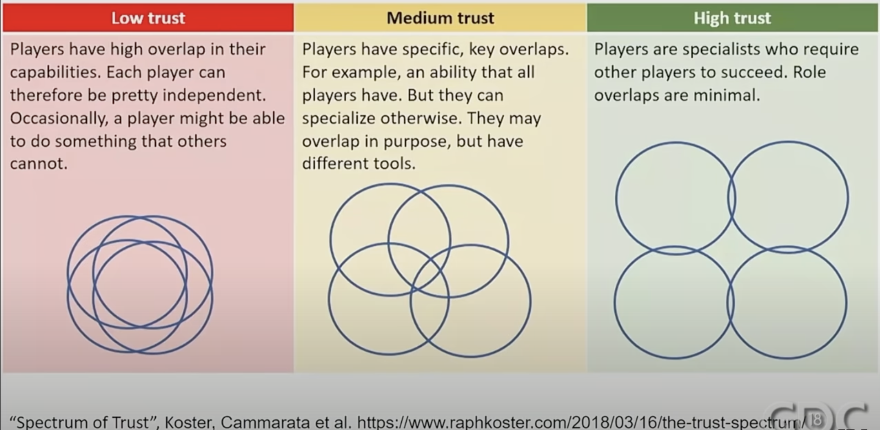 3 levels of Friendship Trust