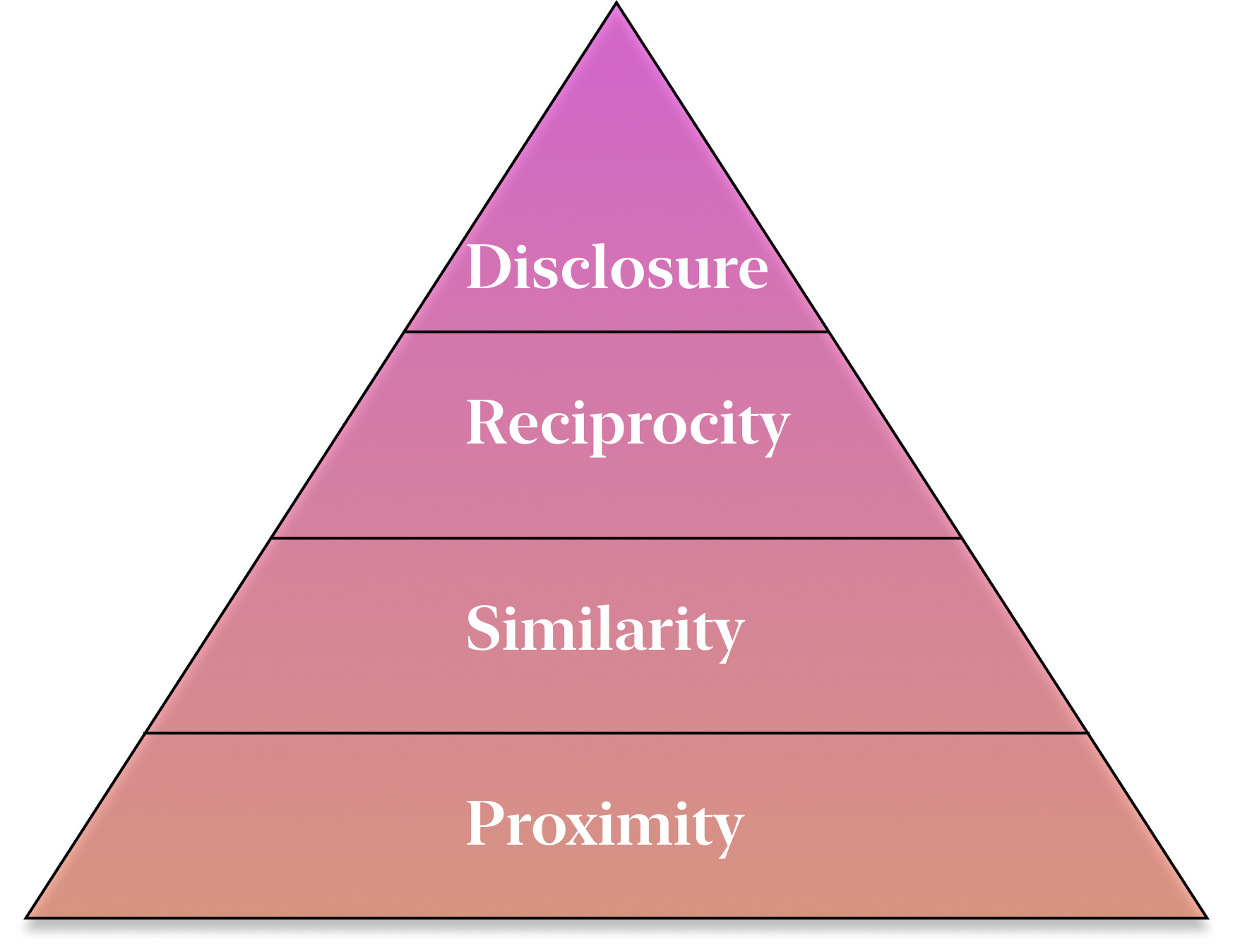 Friendship formation hierarchy of needs pyramid