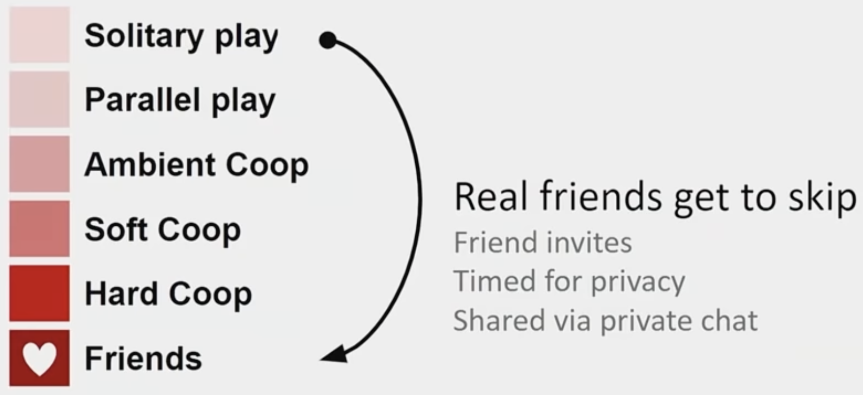 Real friends get to skip all the in between levels